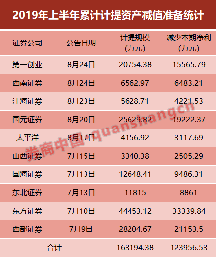 10家券商公布踩雷细节：涉14股 股票质押是高危区(图1)