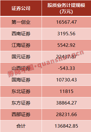 10家券商公布踩雷细节：涉14股 股票质押是高危区(图2)